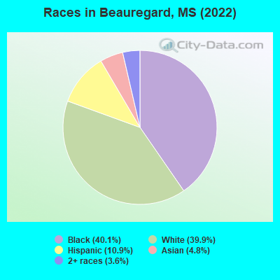 Races in Beauregard, MS (2022)