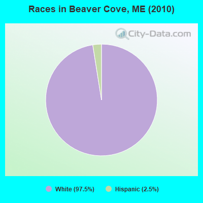 Races in Beaver Cove, ME (2010)