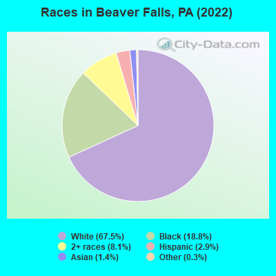 Races in Beaver Falls, PA (2021)