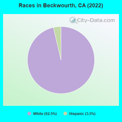 Races in Beckwourth, CA (2022)