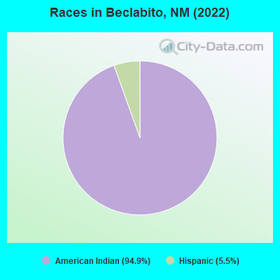 Races in Beclabito, NM (2022)