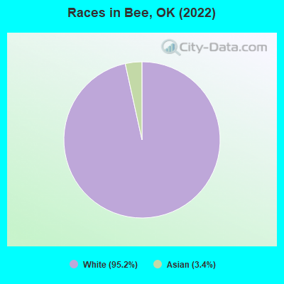 Races in Bee, OK (2022)