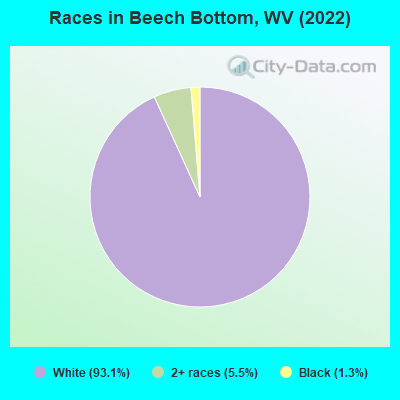 Races in Beech Bottom, WV (2022)