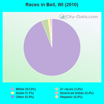 Races in Bell, WI (2010)