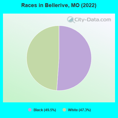 Races in Bellerive, MO (2022)