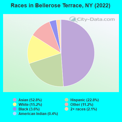 Races in Bellerose Terrace, NY (2022)