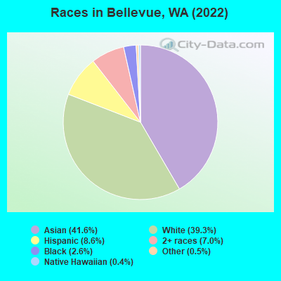 Races in Bellevue, WA (2019)