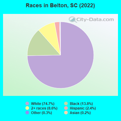 Races in Belton, SC (2021)
