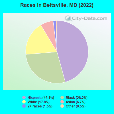 Races in Beltsville, MD (2019)