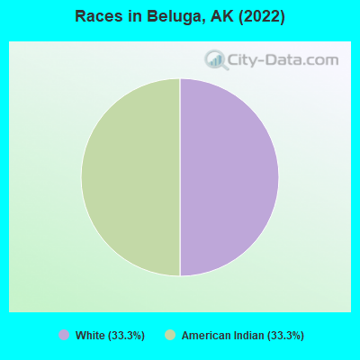 Races in Beluga, AK (2022)