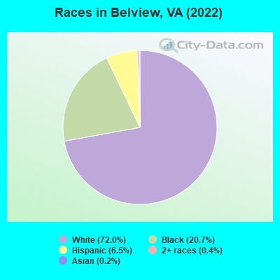 Races in Belview, VA (2022)