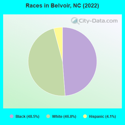 Races in Belvoir, NC (2022)
