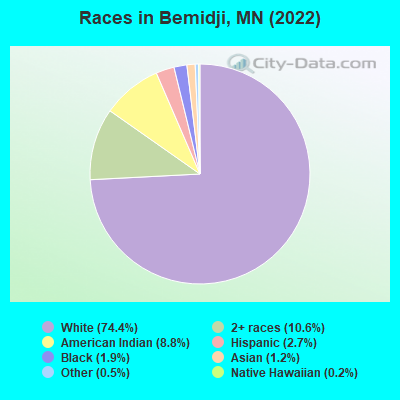 Races in Bemidji, MN (2021)
