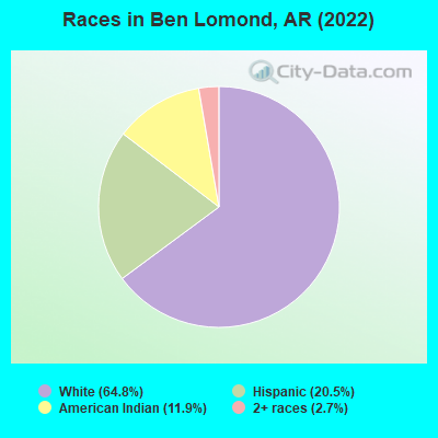 Races in Ben Lomond, AR (2022)