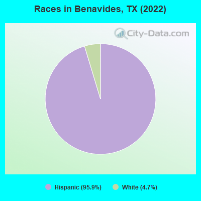 Races in Benavides, TX (2022)