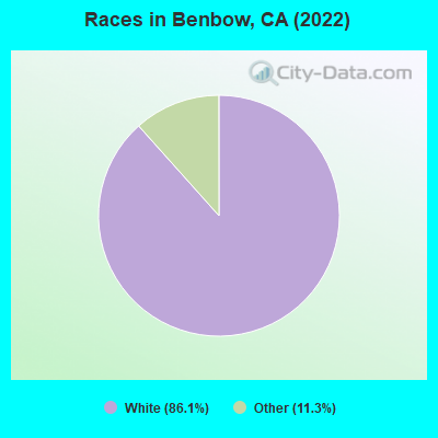 Races in Benbow, CA (2022)