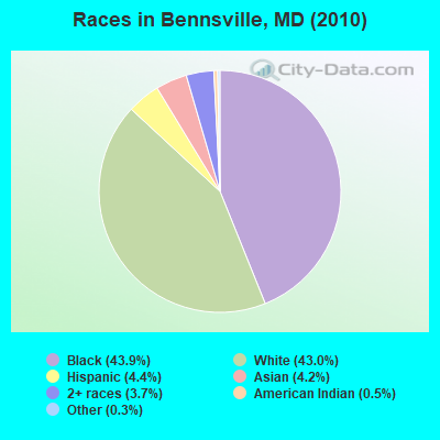 Races in Bennsville, MD (2010)