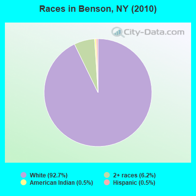 Races in Benson, NY (2010)