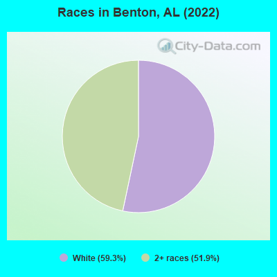 Races in Benton, AL (2022)