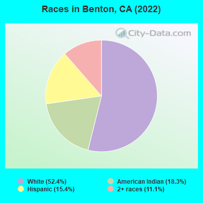 Races in Benton, CA (2022)