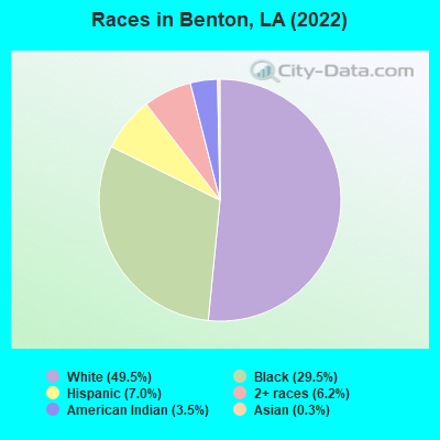 Races in Benton, LA (2021)