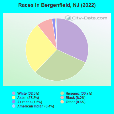 Races in Bergenfield, NJ (2022)