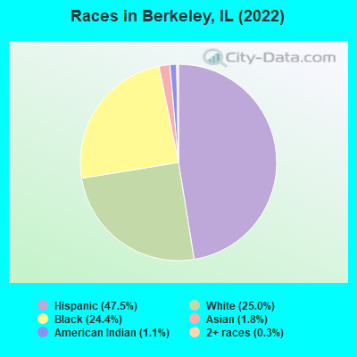 Races in Berkeley, IL (2022)