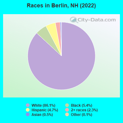 Races in Berlin, NH (2021)