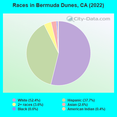 Races in Bermuda Dunes, CA (2022)