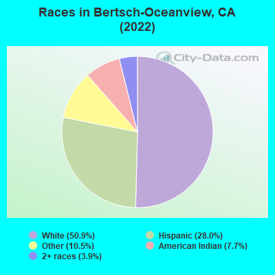 Races in Bertsch-Oceanview, CA (2022)