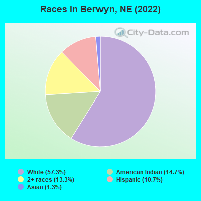 Races in Berwyn, NE (2022)