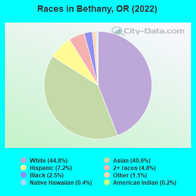 Races in Bethany, OR (2021)