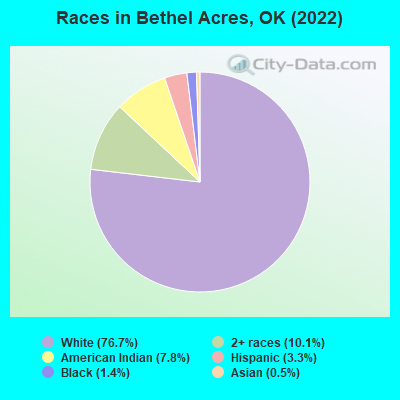 Races in Bethel Acres, OK (2022)