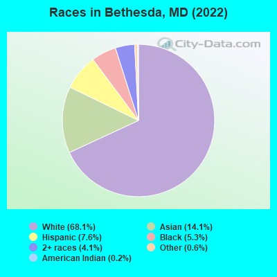 Races in Bethesda, MD (2021)