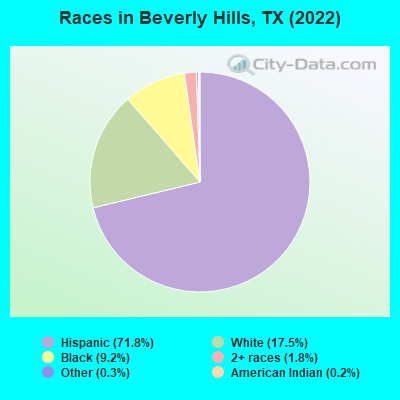 Races in Beverly Hills, TX (2022)