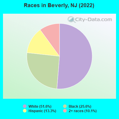 Races in Beverly, NJ (2022)