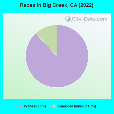 Races in Big Creek, CA (2022)