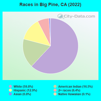 Races in Big Pine, CA (2022)