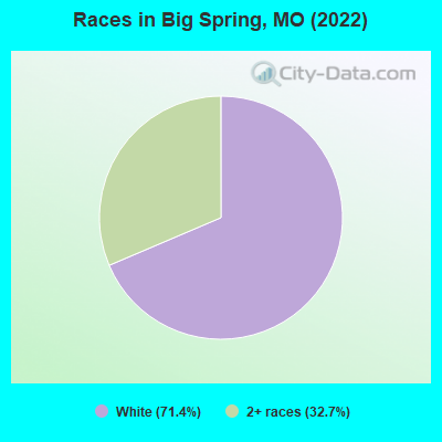Races in Big Spring, MO (2022)