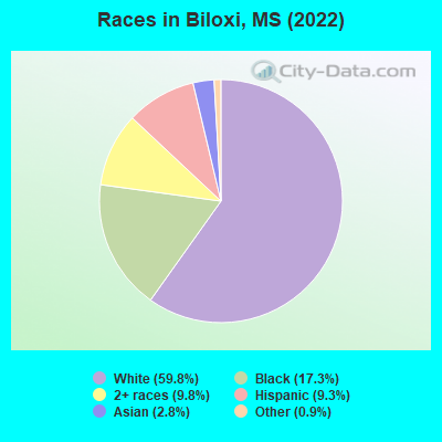 Races in Biloxi, MS (2019)