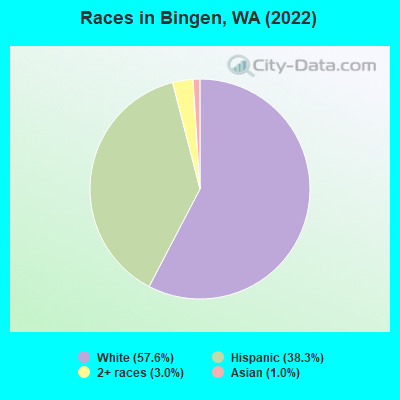 Races in Bingen, WA (2022)