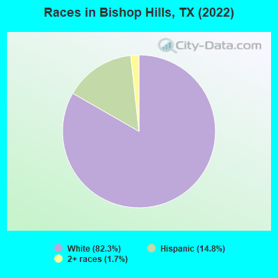 Races in Bishop Hills, TX (2022)