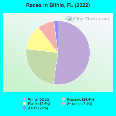 Races in Bithlo, FL (2022)
