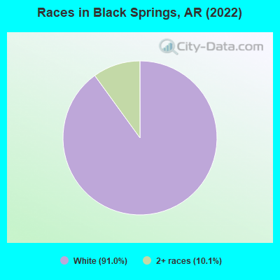 Races in Black Springs, AR (2022)