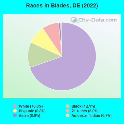 Races in Blades, DE (2022)