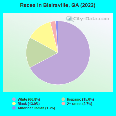 Races in Blairsville, GA (2022)