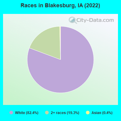 Races in Blakesburg, IA (2022)