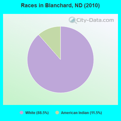 Races in Blanchard, ND (2010)