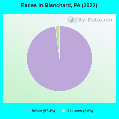 Races in Blanchard, PA (2022)