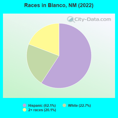 Races in Blanco, NM (2022)